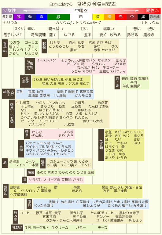 食物陰陽目安表